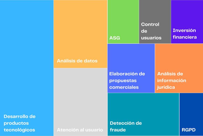 Figura 1. Áreas de aplicación de la IA en el sector asegurador. 