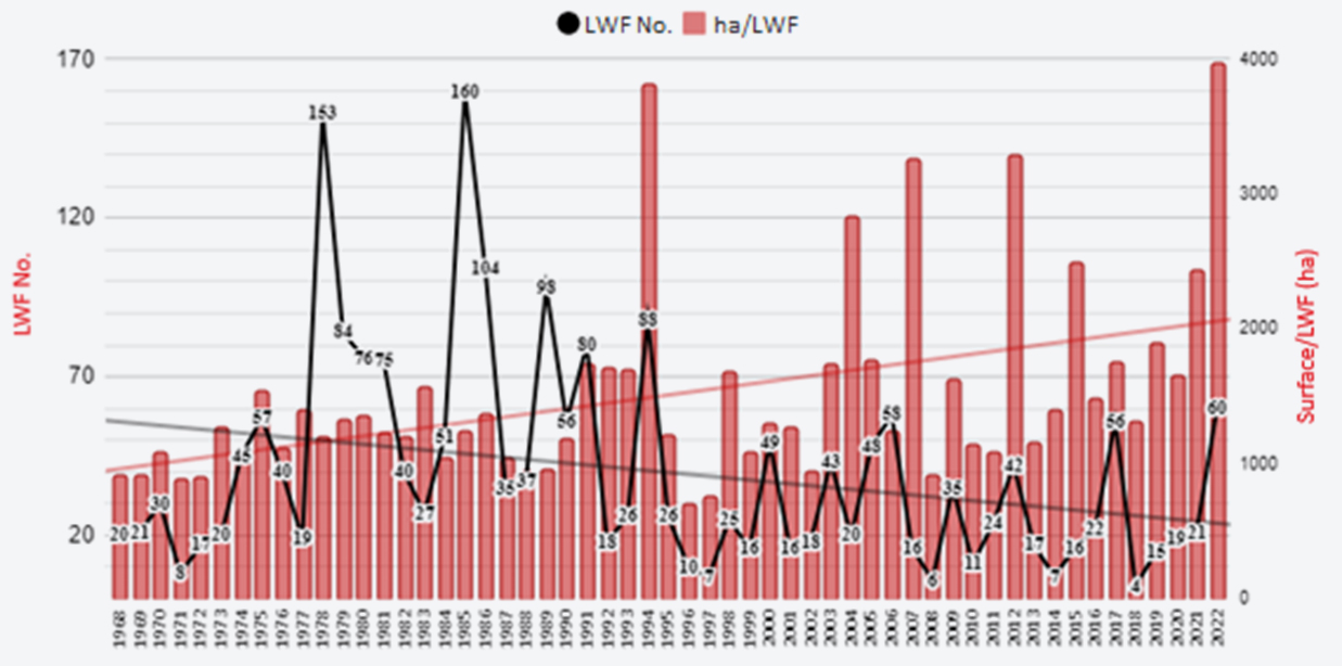 Figure 2. Number of large wildfires (over 500 ha) and burned area in Spain {data source: Ministry for Ecological Transition and the Demographic Challenge (MITECO)}