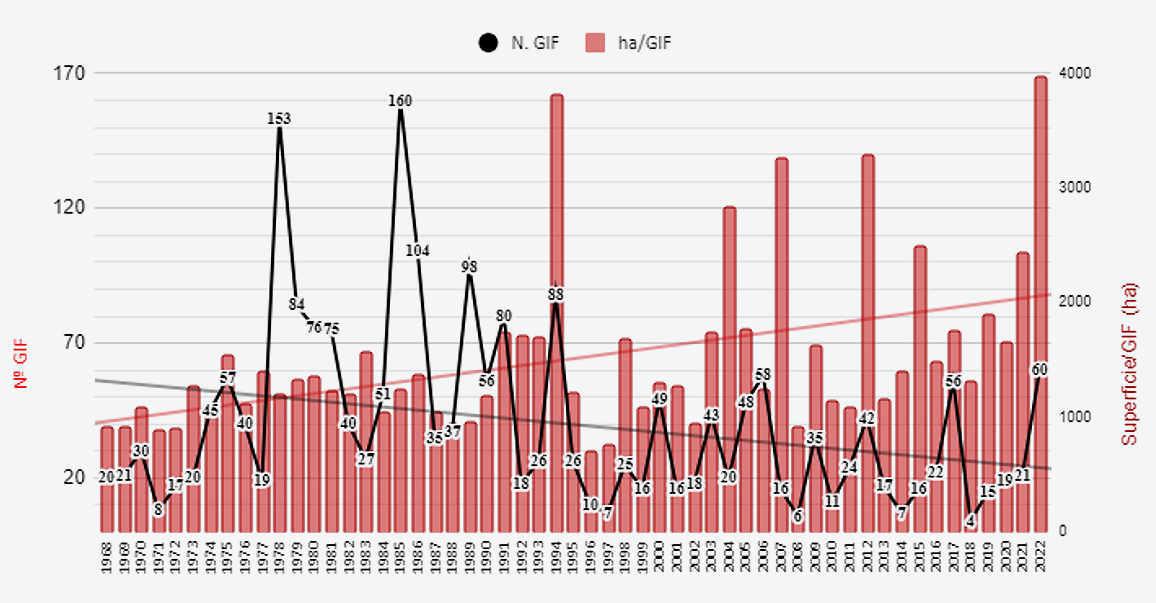 Figura 2. Evolución del número y de la superficie afectada por grandes incendios forestales (más de 500 ha) en España según datos del MITECO.