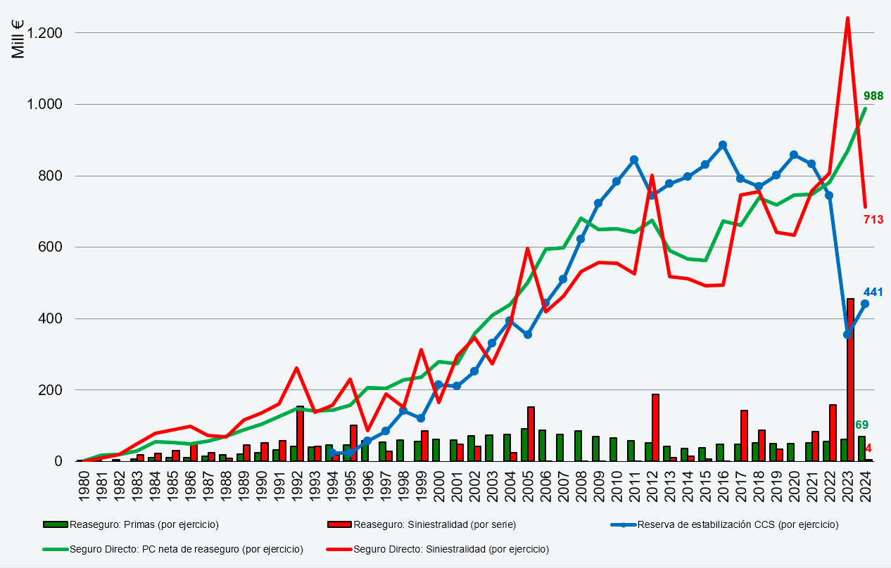 Figura 2. Evolución de primas y siniestralidad del seguro directo y del reaseguro SAC (Seguro Agrario Combinado) y de la reserva de estabilización del Consorcio. Fuente: elaboración propia. Figura 2. Evolución de primas y siniestralidad del seguro directo y del reaseguro SAC (Seguro Agrario Combinado) y de la reserva de estabilización del Consorcio. Fuente: elaboración propia.