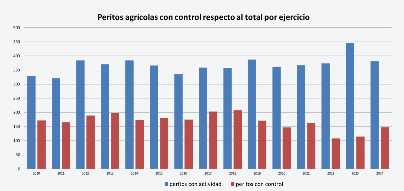 Figura 4. Peritos de agrícola con tasaciones con control, respecto al total, por ejercicio. Fuente: elaboración propia. Figura 4. Peritos de agrícola con tasaciones con control, respecto al total, por ejercicio. Fuente: elaboración propia.