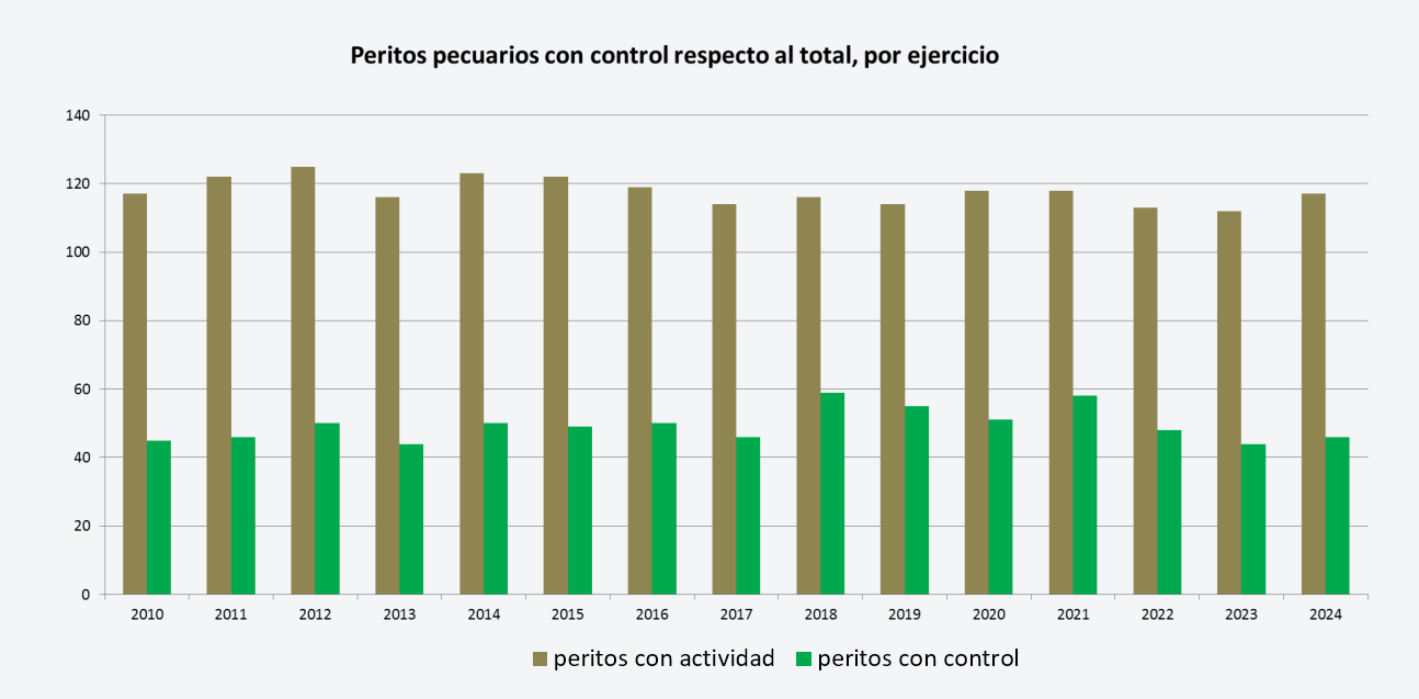 Figura 5. Peritos de pecuario con tasaciones con control, respecto al total, por ejercicio. Fuente: elaboración propia. Figura 5. Peritos de pecuario con tasaciones con control, respecto al total, por ejercicio. Fuente: elaboración propia.