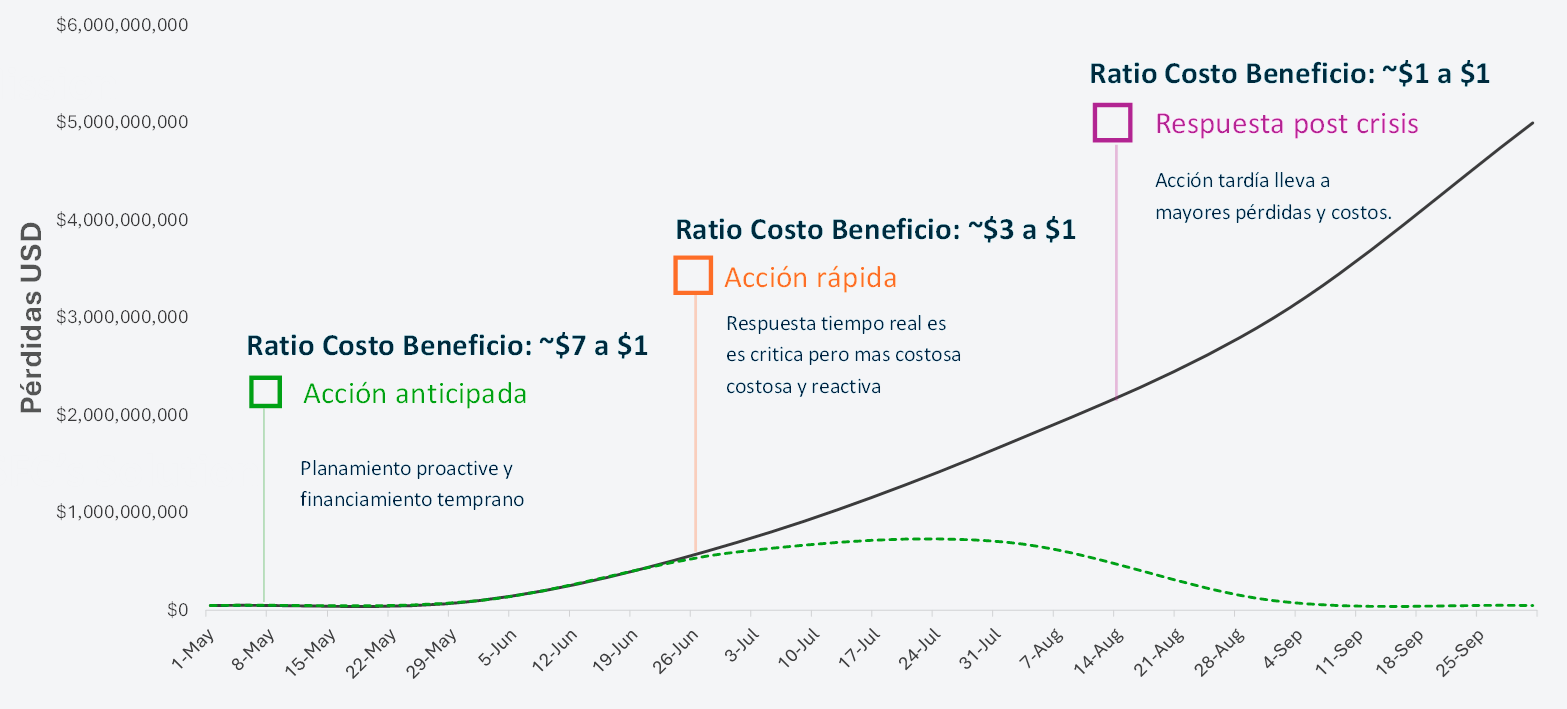Figura 1. La Acción Anticipatoria entrega financiamiento antes de una crisis, salvando vidas y dinero. Fuente: FAO. Figura 1. La Acción Anticipatoria entrega financiamiento antes de una crisis, salvando vidas y dinero. Fuente: FAO.