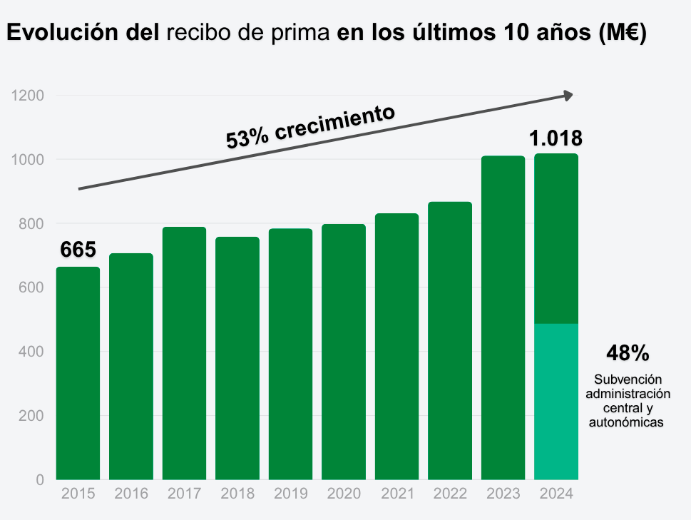 Figura 1. Evolución del recibo de prima Agroseguro 2015-2024. Fuente: Agroseguro. Figura 1. Evolución del recibo de prima Agroseguro 2015-2024. Fuente: Agroseguro.