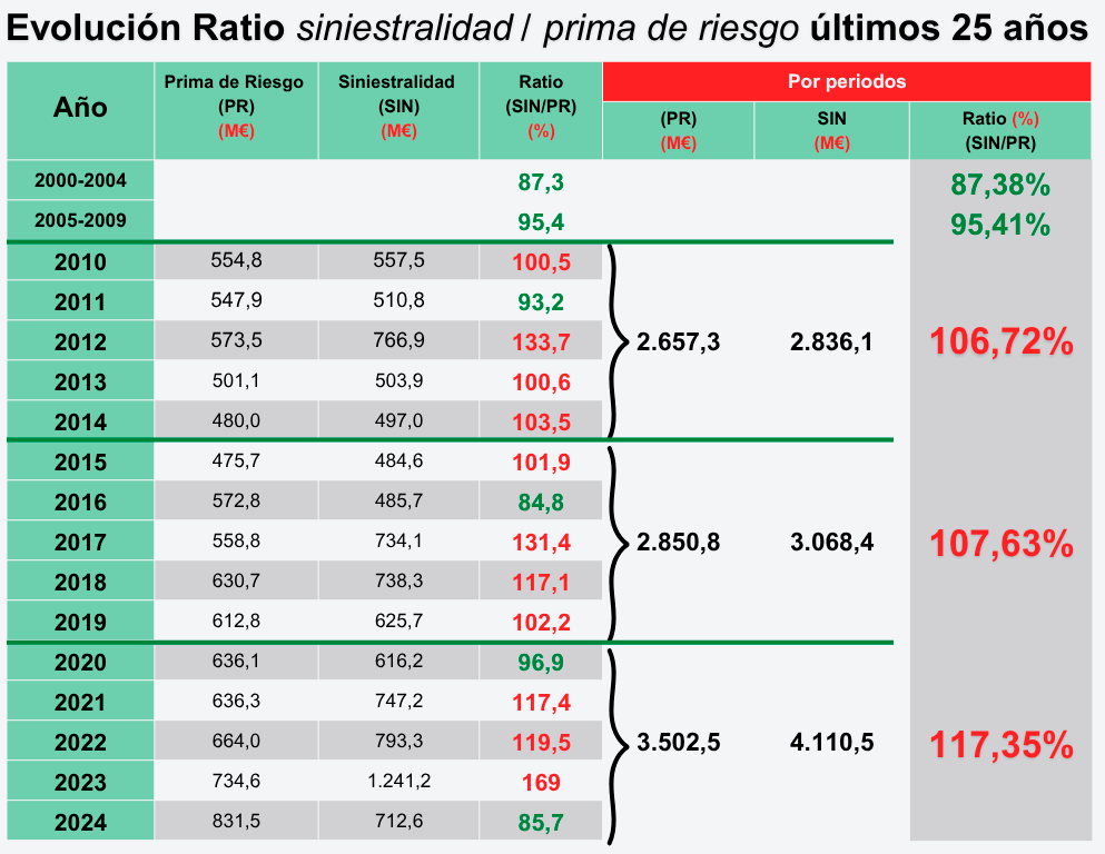 Figura 2. Evolución del ratio siniestralidad/prima de riesgo 2000 - 2025. Fuente: Agroseguro. Figura 2. Evolución del ratio siniestralidad/prima de riesgo 2000 - 2025. Fuente: Agroseguro.