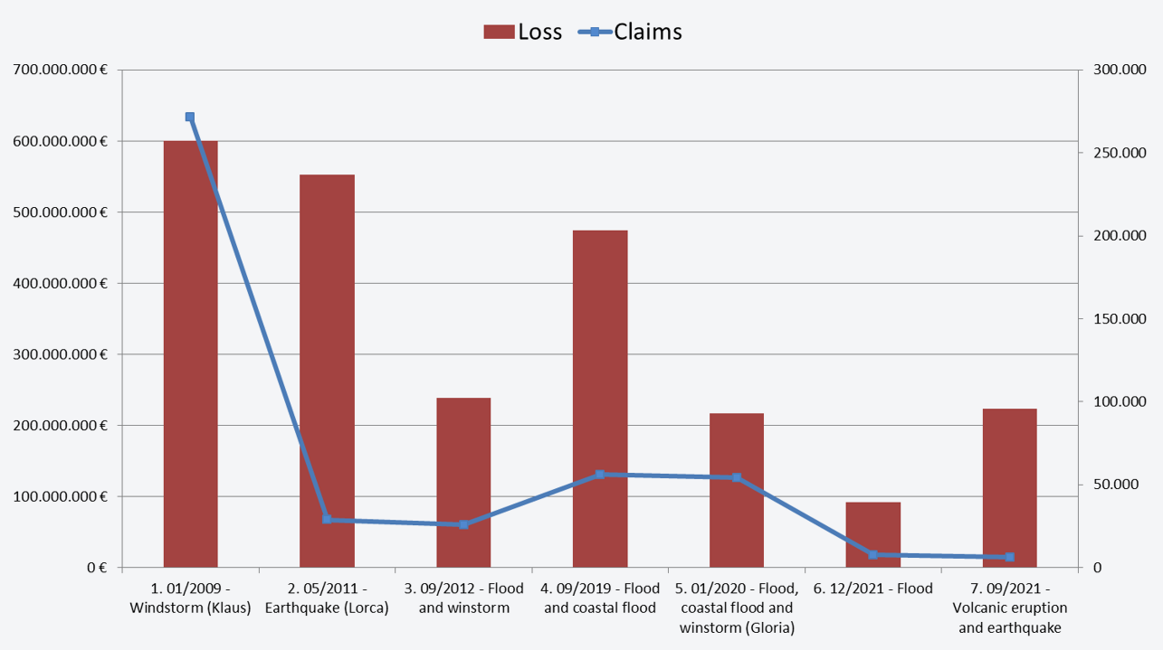 Figure 1. Loss and claims handled per event.