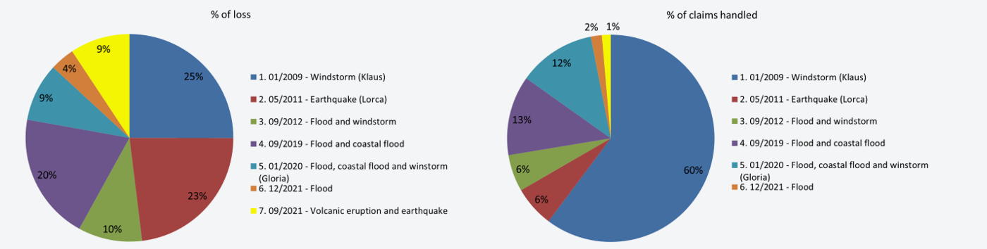 Figure 2. Percentage of loss and claims handled per event.