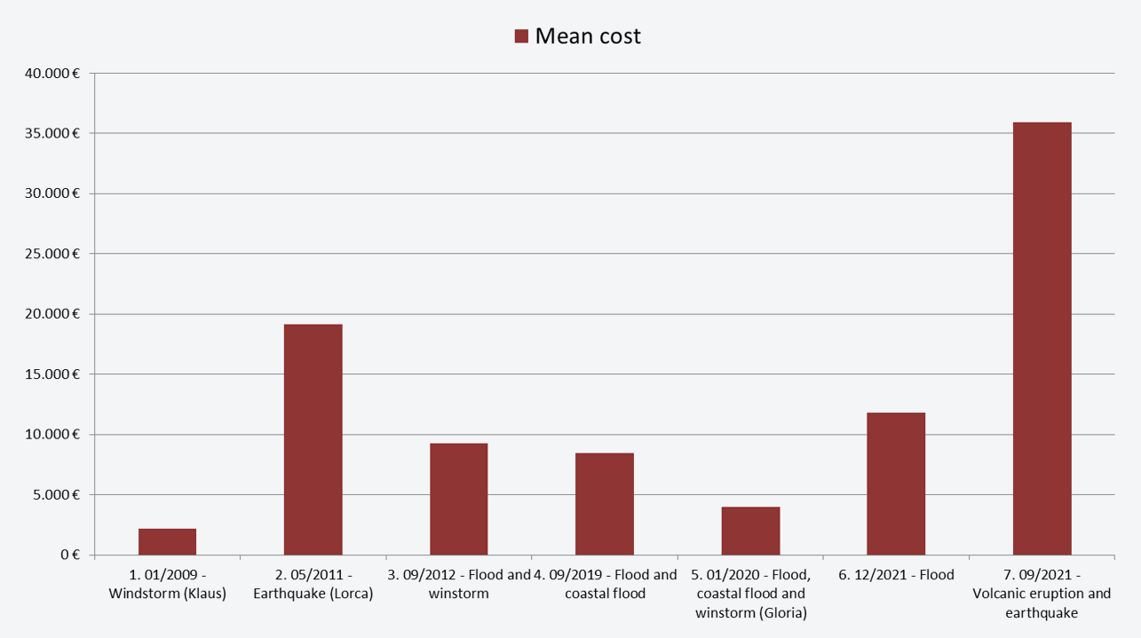 Figure 3. Average cost of indemnities per event.