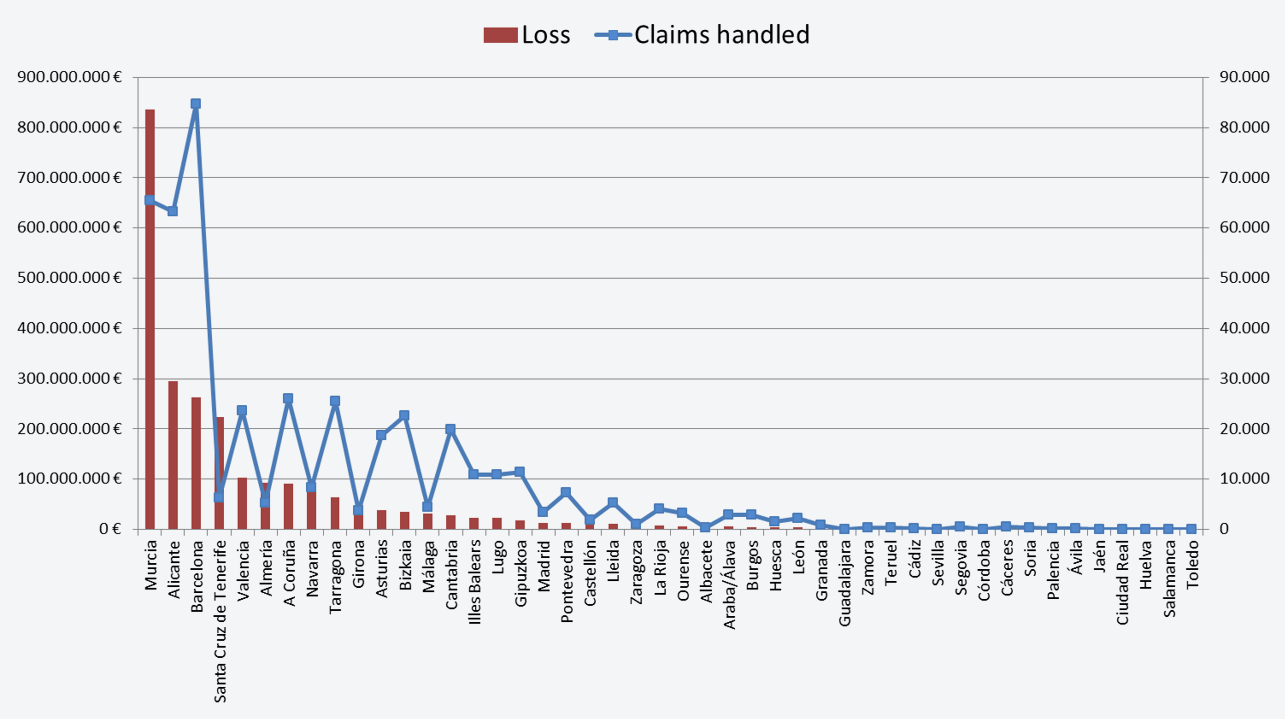 Figure 15. Indemnities and claims handled by province.