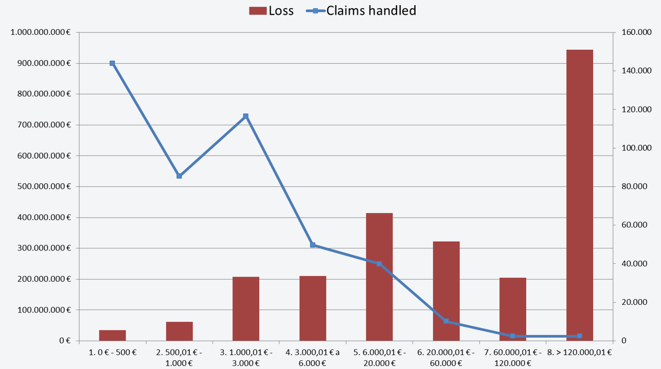  Figure 17. Indemnities and claims handled per band of indemnity